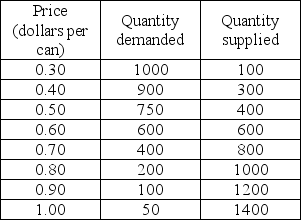   -The above table gives the market demand and market supply schedules for soda. What is the minimum price that producers are willing to accept for the 400th can of soda? A)  $0.40 per can B)  $0.50 per can C)  $0.60 per can D)  $0.70 per can