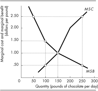   -The above figure shows the marginal social benefit and marginal social cost curves of chocolate in the nation of Kaffenia. What is the marginal social cost of producing the 250th pound of chocolate each day? A)  $625.00 per pound B)  $2.50 per pound C)  $1.00 per pound D)  $0.50 per pound