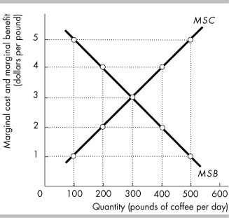   -The above figure shows the marginal social benefit and marginal social cost curves of coffee in the nation of Kaffenia. For a consumer, the price they are willing to pay for each additional pound of coffee is A)  always less than the economy's marginal social cost of producing that additional pound. B)  equal to their own marginal benefit from consuming that additional pound. C)  equal to their consumer surplus. D)  Both answers B and C are correct.