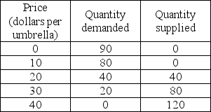   -In the table above, the deadweight loss is zero when ________ umbrellas are produced and sold. A)  20 B)  40 C)  60 D)  80