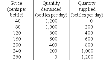   -The table above gives the demand and supply schedules for bottled spring water in Springsboro. Assume that the only people who benefit from spring water are the people who drink it and the only people who bear the cost of bottled spring water are the people who produce it. a) Draw the market demand and market supply curves. What are the equilibrium price and equilibrium quantity of spring water? Is this equilibrium efficient? Explain. b) What is the maximum price that consumers are willing to pay for the 400th bottle? What is the minimum price that producers are willing to accept for the 400th bottle? Explain. c) Are 400 bottles a day less than or greater than the efficient quantity? Explain your answer. d) If the market for spring water is efficient, what is the consumer surplus? Show it on your graph. What is the producer surplus? Show it on your graph. e) If spring water bottlers produce 400 bottles a day, is there a deadweight loss? If yes, what is it? Explain your answer using your graph.