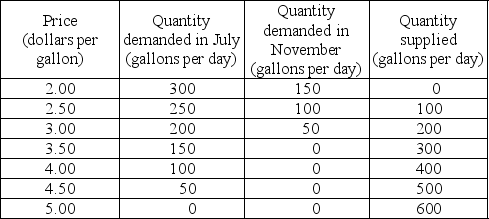   -The table gives the demand and supply schedules for ice cream in Sweetsville in July and November. Assume that the only people who benefit from ice cream are the people who consume it and the only people who bear the cost of ice cream are the people who produce it. a) Draw the market demand and market supply curves. What are the equilibrium price and equilibrium quantity of ice cream in July and November? Is the allocation of resources efficient in July? Is it efficient in November? Explain. b) What is the maximum price that consumers are willing to pay for the 100th gallon of ice cream in July? In November? What is the minimum price that producers are willing to accept for the 100th gallon in July and November? Explain. c) What happens to consumer surplus and producer surplus in November compared to July? Why?