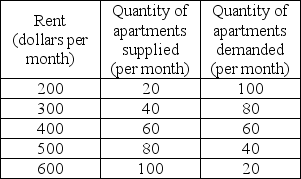 <strong>  The above table gives the demand schedule and the supply schedule for housing in Anytown, U.S.A. If a rent ceiling of $300 is imposed in the housing market, then</strong> A) there would be a surplus of apartments. B) there would be a shortage of apartments. C) the market would reach equilibrium at the quantity of 60 housing units. D) the supply of housing would increase. <div style=padding-top: 35px> 