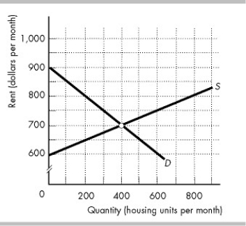 <strong>  The figure above shows the housing market in the city of Appleville. A rent ceiling of $650 per month is imposed. With the rent ceiling, what is the maximum black market rent in Appleville?</strong> A) $650 per month B) $700 per month C) $750 per month D) $800 per month <div style=padding-top: 35px> 