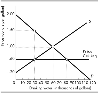<strong>  The price ceiling depicted in the above figure results in</strong> A) consumer surplus increasing from $30 thousand to $34.5 thousand. B) producer surplus decreasing from $24 thousand to $6 thousand. C) a deadweight loss of $16 thousand. D) Both answers A and B are correct. <div style=padding-top: 35px> 