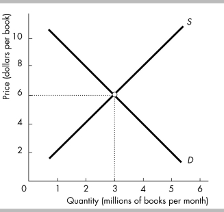   -In the above figure, the equilibrium price of a paperback book is $6 per book and the equilibrium quantity is 3 million books. The National Literature Board convinces the government to impose a price ceiling of $6 per book. At this price, the quantity of books supplied to the market will be A)  3 million a month and will equal the quantity demanded. B)  less than 3 million a month and will exceed the quantity demanded. C)  less than 3 million a month and will be less than the quantity demanded. D)  more than 3 million a month and will exceed the quantity demanded.