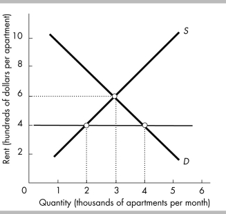   -The figure above illustrates a rental housing market in which there is a rent ceiling of $400 a month. The rent ceiling is strictly enforced. The number of apartments rented is A)  less than 2 thousand. B)  2 thousand. C)  3 thousand. D)  4 thousand.