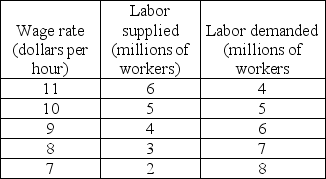   -In the table above, the market is in equilibrium. Then a minimum wage is set at $11 per hour. The number of workers who lose their jobs will be A)  0. B)  1 million. C)  3 million. D)  5 million.