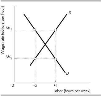  -In the above figure, a minimum wage of ________ would result in employment of ________. A)  W<sub>2</sub>; L<sub>1</sub> B)  W<sub>2</sub>; L<sub>2</sub> C)  W<sub>1</sub>; L<sub>1</sub> D)  W<sub>1</sub>; L<sub>2</sub>