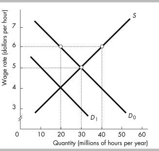   -In the figure above, D<sub>0</sub> is the demand for labor curve. Imposing a minimum wage of $6 per hour will initially A)  increase employment from 20 to 40 million hours per year. B)  increase employment from 30 to 40 million hours per year. C)  decrease employment from 40 to 20 million hours per year. D)  decrease employment from 30 to 20 million hours per year.