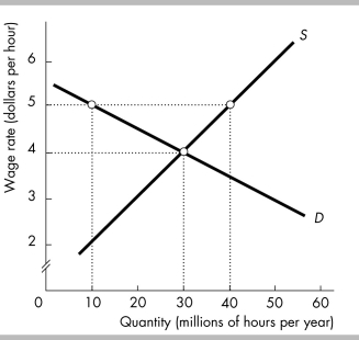   -The market for unskilled labor is illustrated in the figure above. The market is in equilibrium and then a minimum wage of $5 per hour is imposed. Employment will fall by A)  0 hours. B)  10 million hours per year. C)  20 million hours per year. D)  30 million hours per year.