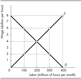   -In the above figure, if the minimum wage is set at $2 per hour, what quantity of labor is employed? A)  100 million hours B)  200 million hours C)  300 million hours D)  400 million hours