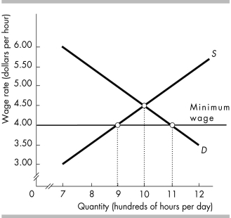   -The above figure illustrates the labor market for fast food restaurants in a small city in Peru. What would be the effects of a minimum wage imposed at $4 per hour? A)  a shortage of 200 hours B)  a shortage of 100 hours C)  a surplus of 200 hours D)  nothing because the minimum wage has no effect on the equilibrium price and quantity