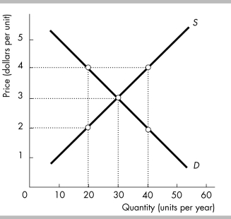   -In the above figure, a price ceiling of $4 would A)  result in a shortage in the long run. B)  result in a surplus in the long run. C)  have no effect. D)  result in a surplus in the short run but have no effect in the long run.