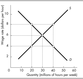   -In the above figure, if the minimum wage is set at $8 per hour, the level of unemployment is ________ hours per week is A)  40 million B)  30 million C)  20 million D)  0