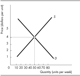   -In the above figure, a sales tax of $1 per unit imposed on sellers shifts the A)  demand curve rightward. B)  supply curve leftward. C)  demand curve leftward. D)  supply curve rightward.