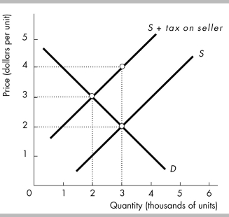   -In the above figure, the tax incidence is A)  that most of it is paid by the buyers. B)  that most of it is paid by the sellers. C)  split equally so that the buyers and sellers pay the same amount. D)  that neither the buyers nor the sellers pay it.