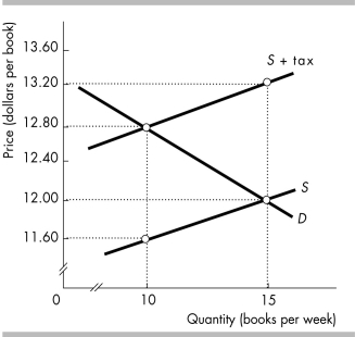   -The figure shows the market for books before and after a sales tax is introduced. The tax on books is ________ a book, buyers pay ________ of tax per book, and the government's tax revenue is ________ a week. A)  $1.20; $0.80; $128 B)  $0.80; $1.20; $12 C)  $0.40; $0.40; $4 D)  $1.20; $0.80; $12