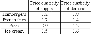   -You are in the business of producing and selling hamburgers, french fries, pizza, and ice cream. The mayor plans to impose a tax on one of these products. Based on the elasticities in the above table, as a profit-minded business person who seeks to avoid taxes whenever possible, which good would you most prefer to have taxed? A)  hamburgers B)  pizza C)  French fries D)  ice cream