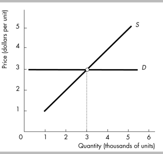   -In the figure above, imposing a tax on the sellers of the product results in a division in which A)  all of the tax is paid by the buyers. B)  all of the tax is paid by the sellers. C)  the buyers and sellers pay the same amount. D)  neither the buyers nor the sellers pay the tax.