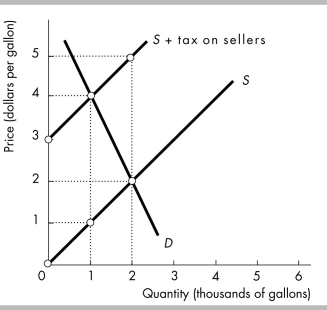   -The above figure shows the market for anti-freeze. The government imposes the sales tax shown in the figure on sellers. Automobile owners would pay a larger part of this tax than what is shown in the figure if the A)  demand were more elastic. B)  demand were more inelastic. C)  supply were more inelastic. D)  None of the above because the buyers always pay the entire amount of the tax.
