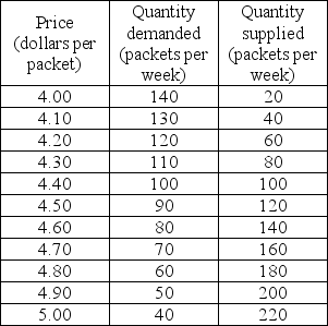   -The table gives the demand and supply schedules for cookies. The government now levies a $0.30 tax on cookies. As a result, the price of a packet of cookies increases by ________ and the tax revenue collected is ________ a week. A)  $0.20; $24 B)  $0.10; $9 C)  $0.20; $20 D)  $0.30; $30