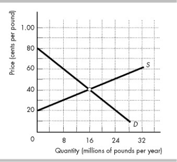   -The figure above shows the market for cotton in Georgestan. The government regulates the market with a production quota set at 8 million pounds per year. The introduction of the quota has A)  not affected the level of cotton production in Georgestan. B)  increased the production of cotton in Georgestan by 8 million pounds. C)  decreased the production of cotton in Georgestan by 4 million pounds. D)  decreased the production of cotton in Georgestan by 8 million pounds.