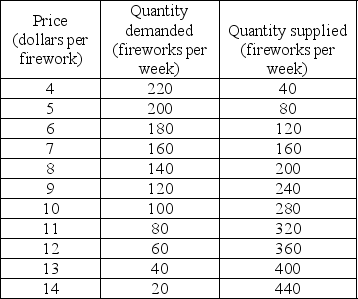   -The table gives the demand and supply schedules for fireworks on the Island of Big Bang. In the past, because many deaths have resulted from accidents involving fireworks, the government has banned fireworks and is enforcing the ban. A $6 a firework penalty on buyers of fireworks and no penalty on sellers will reduce the number of fireworks bought to ________ a week and decrease the price kept by suppliers to ________ a firework. A)  80; $5 B)  40; $8 C)  0; an unknown amount D)  140; $3