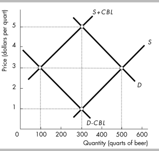   -Using the above figure, CBL is the cost of breaking the law. What is the equilibrium price and quantity if beer is legal? A)  $5 per quart and 300 quarts of beer B)  $3 per quart and 500 quarts of beer C)  $3 per quart and 100 quarts of beer D)  $1 per quart and 300 quarts of beer
