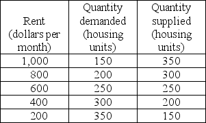  -The table above gives the demand and supply schedules for the housing market in a small town. If a rent ceiling of $200 a month is imposed, what is the quantity demanded, the quantity supplied, and the shortage of housing?
