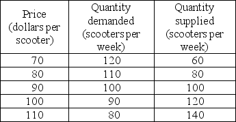   -In a supply and demand diagram, illustrate a price floor that affects the market's price and quantity and a price floor that has no effect on the price and quantity.
