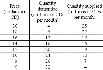   -The table above gives the demand and supply schedules for CDs. a) According to the table, what is the equilibrium price? b) Suppose the government imposes a price floor of $16 for a CD. What is the result? c) Suppose the government imposes a price ceiling of $8 for a CD. What is the result?