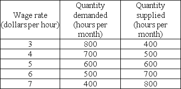   -The table above shows the demand for and supply of labor in a small less developed country. a) Draw the demand and supply curves. What are the equilibrium wage and the level of employment? b) Currently, the minimum wage is set at $4.50 per hour. How many hours are worked? How many hours of labor are unemployed? c) If the minimum wage is raised to $6 per hour, what are employment and unemployment?