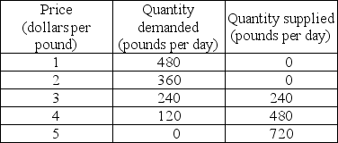   -The table above shows the demand and supply schedules for the market for coffee in Roastville. A tax on coffee of 75 cents per pound is proposed and the local government asks you to examine the effects of the tax. a) Draw the demand and supply curves. If there is no tax on coffee, what is the price and how many pounds are sold? b) With the tax, what is the price that consumers pay? What is the price that sellers receive? How many pounds of coffee are sold? c) What is the government's total tax revenue? How much of the 75¢ per pound tax is paid by buyers? How much is paid by sellers? d) If there are no external costs and benefits, what is the efficient level of coffee production? e) If the tax is imposed, will the level of production be efficient? Why or why not?