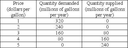   -The table above shows the demand and supply schedules for milk in Cowland. A subsidy on milk of $1 per gallon is proposed and the government asks you to examine the effects of the subsidy. a) Draw the demand and supply curves. If there is no subsidy, what is the price of milk and how many gallons are sold? b) With the subsidy, what is the price that consumers pay? What is the price that sellers receive? How many gallons of milk are sold? c) Assuming no external costs and benefits, what is the efficient level of milk production? Explain. d) With the subsidy, what is the marginal social benefit from milk? What is the marginal social cost of milk? If the subsidy is introduced, will the level of production be efficient? Why or why not?