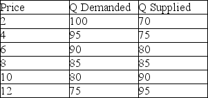 Suppose the world price of a good is $4. Based on the table below, the country would   A)  import 20 units. B)  export 20 units. C)  import 10 units. D)  export 10 units.