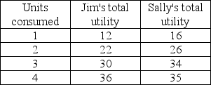   -In the table above, which of the following is TRUE? A)  Jim and Sally have increasing marginal utility. B)  Jim has increasing marginal utility and Sally has diminishing marginal utility. C)  Jim has diminishing marginal utility and Sally has increasing marginal utility. D)  Jim and Sally have diminishing marginal utility.