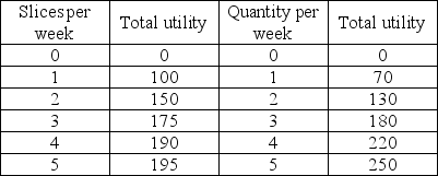 <strong>Pizza Pepsi The table shows Elaine's utility from pizza and Pepsi. If Elaine consumes 2 slices of pizza and 3 Pepsis, her marginal utility from the fourth Pepsi is ________ units.</strong> A) 60 B) 54 C) 40 D) 220