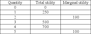 <strong> The above table gives some of Tammy's total and marginal utilities from comedy videos. Which of the following statements is TRUE?</strong> A) Tammy's marginal utility from the third comedy video is equal to 580/3. B) Tammy's total utility from five comedy videos is 800. C) Tammy's marginal utility from the first comedy video is less than her marginal utility from the third comedy video. D) None of the above answers are correct.