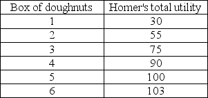 <strong> The above table shows Homer's utility from boxes of doughnuts. The marginal utility that Homer receives from the third box of doughnuts is equal to</strong> A) 75. B) 25. C) 20. D) 3.