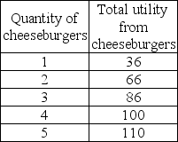 <strong> Julie's total utility from cheeseburgers is given in the table above. What is the marginal utility of the third cheeseburger?</strong> A) 86 B) 28.7 C) 20 D) 14