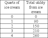 <strong> From the information in the above table, what is the marginal utility of the third quart of ice cream?</strong> A) 80 B) 70 C) 60 D) 230