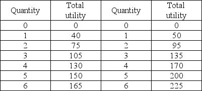 <strong>Fritos Fruit drinks The table above shows the total utility from the two goods Freddy likes to consume. The marginal utility Freddy receives from consuming an extra bag of Fritos</strong> A) depends on the quantity of fruit drinks consumed. B) decreases as he consumes more bags of Fritos. C) decreases as he consumes more fruit drinks. D) equals 75 when he consumes 2 bags of Fritos.