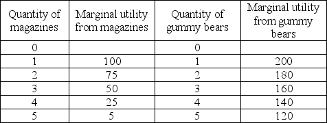 <strong> Kelly's marginal utilities for magazines and packages of gummy bears are listed in the table above. For Kelly, what is the total utility received from consuming 5 magazines?</strong> A) 5 B) 20 C) 25 D) 255