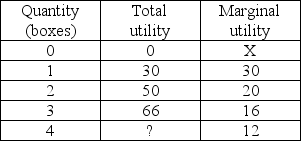 <strong> When Ramona is in consumer equilibrium</strong> A) her total utilities of all goods are equal. B) she is maximizing her utility, given her income and the prices of goods and services. C) her total utility per dollar spent is equal for all goods. D) any change in prices would make her worse off.