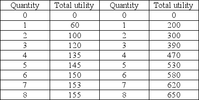 Chips Sodas   -The table above shows Mary's utility from chips and soda. The table shows that Mary has diminishing marginal utility for A)  both chips and soda. B)  neither chips nor soda. C)  soda, but not chips. D)  chips, but not soda.