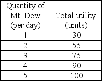   -The table above gives Cathy's total utility from Mt. Dew. Cathy's marginal utility from the 4th Mt. Dew is ________ units. A)  75 B)  90 C)  15 D)  82.5