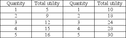 Apples Tacos   -Sally derives utility from consuming apples and tacos as shown in the table above. Apples cost $1 each and tacos cost $2 each. If Sally's income is $9, she will consume A)  5 apples and 2 tacos. B)  3 apples and 3 tacos. C)  1 apple and 4 tacos. D)  no apples and 4 1/2 tacos.