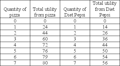   -Suppose that you consume only pizza, which costs $4 per slice, and Diet Pepsi, which costs $2 each. The table above gives your utility from consuming these two goods. If your income is $20, which of the following consumption combinations will you choose? A)  5 slices of pizza and no Diet Pepsi B)  4 slices of pizza and 2 Diet Pepsis C)  3 slices of pizza and 4 Diet Pepsis D)  2 slice of pizza and 6 Diet Pepsis