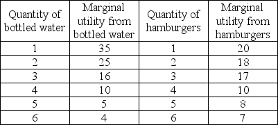   -Given the data in the above table, income of $13, a price of $1 for a bottle of water and $2.00 for a hamburger, what is the marginal utility per dollar spent on the fifth hamburger? A)  10 units of utility B)  8 units of utility C)  6 units of utility D)  4 units of utility